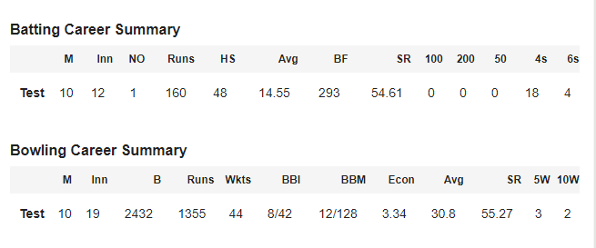 sajid khan stats
